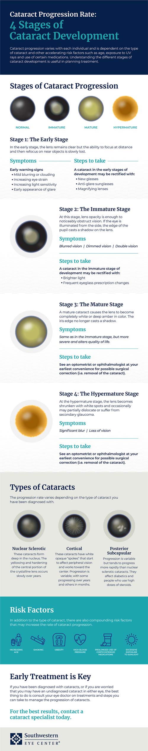 Cataract Progression Rate