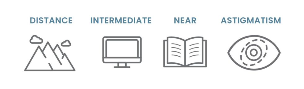 Graphic showing four lens options: distance, intermediate, near, and astigmatism.