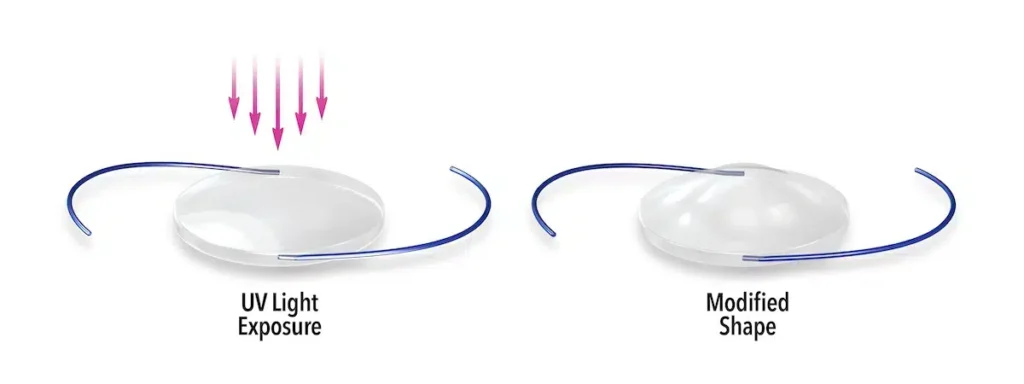 Diagram comparing a contact lens under UV light exposure on the left with a lens that has a modified shape on the right.